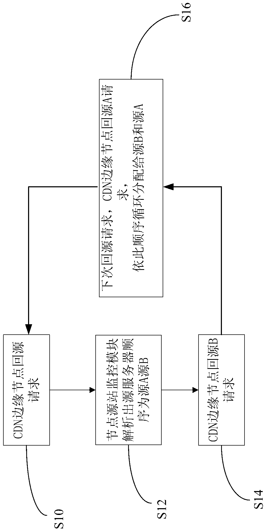 Multi-source load balance method and system for proportional polling based on content distribution network