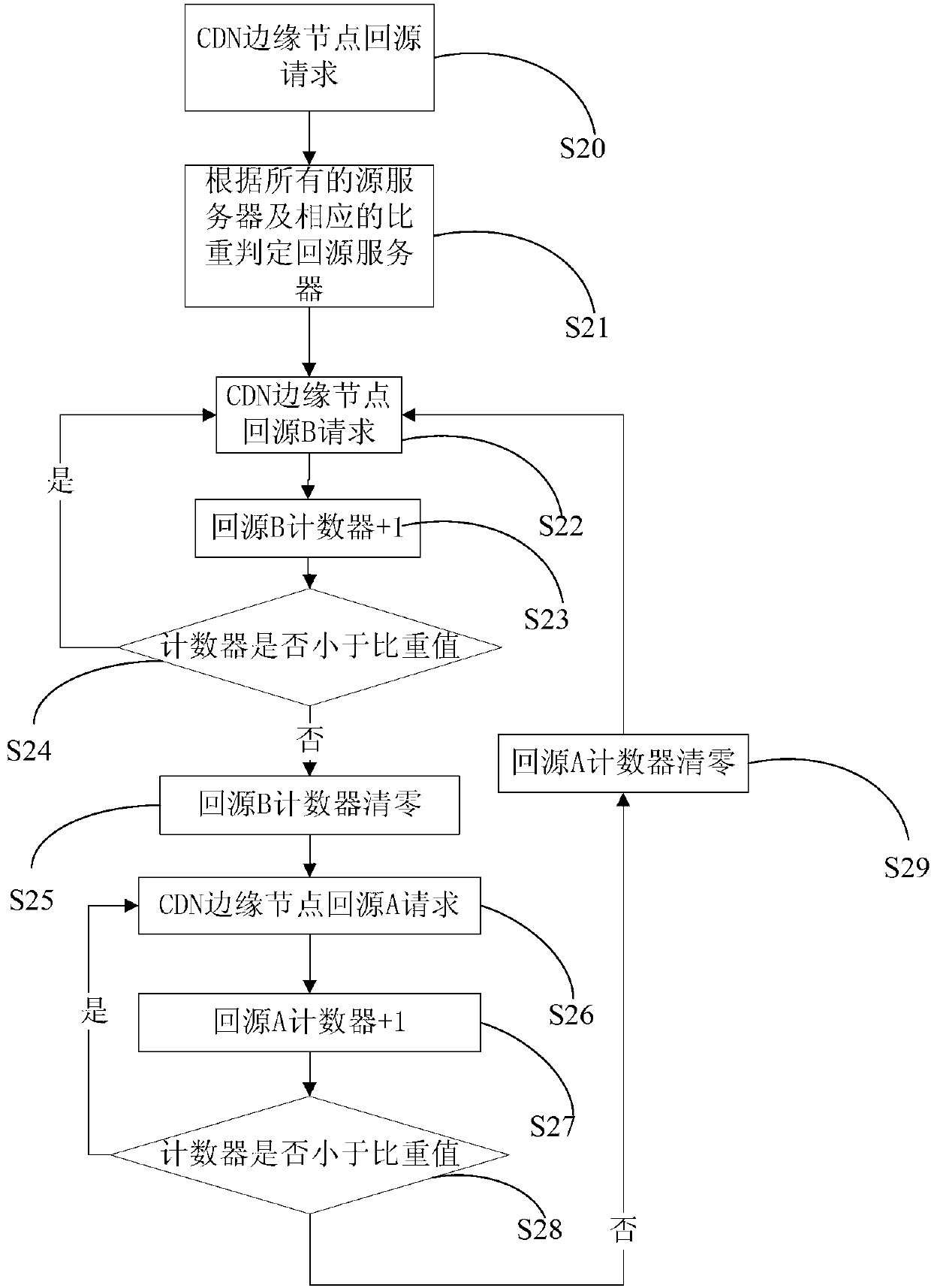 Multi-source load balance method and system for proportional polling based on content distribution network