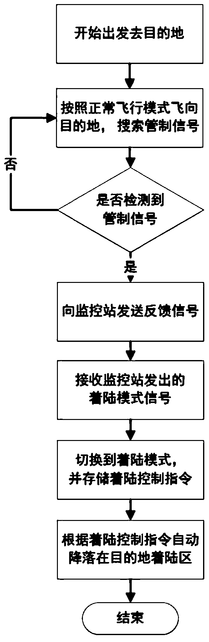 Control method, system and device for landing of unmanned aerial vehicles and readable storage medium