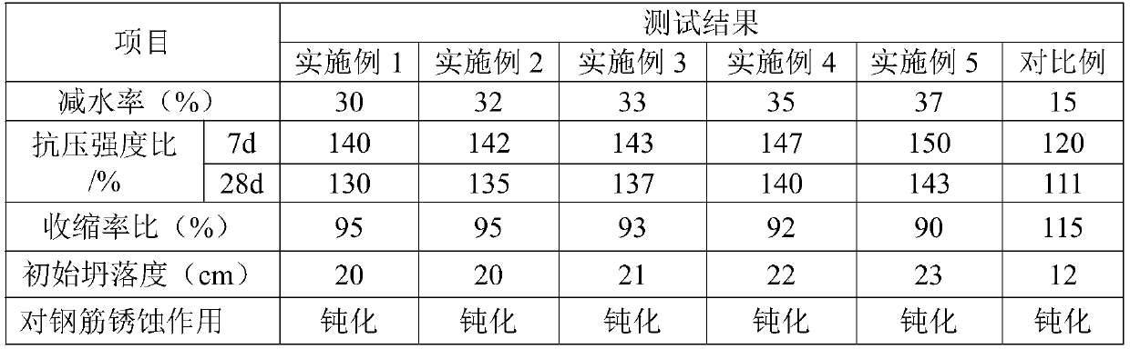 Multifunctional concrete additive and preparation method thereof