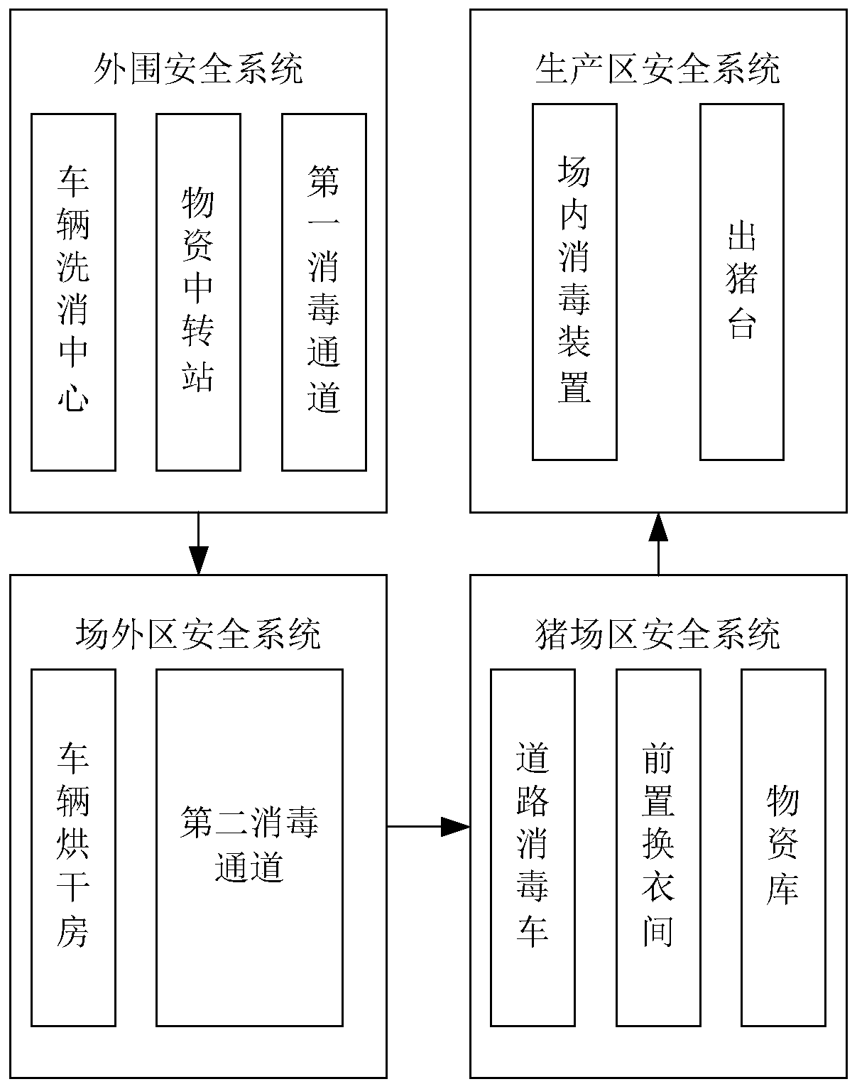 Biosafety system for pig farm