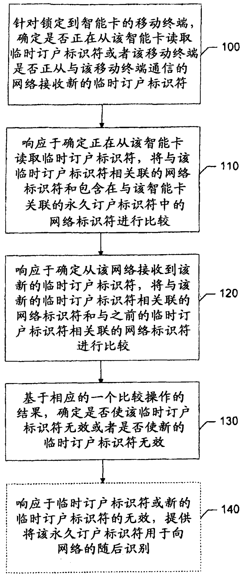 Method for providing smart card (SIM) security by checking a temporary subscriber identifier (TMSI)