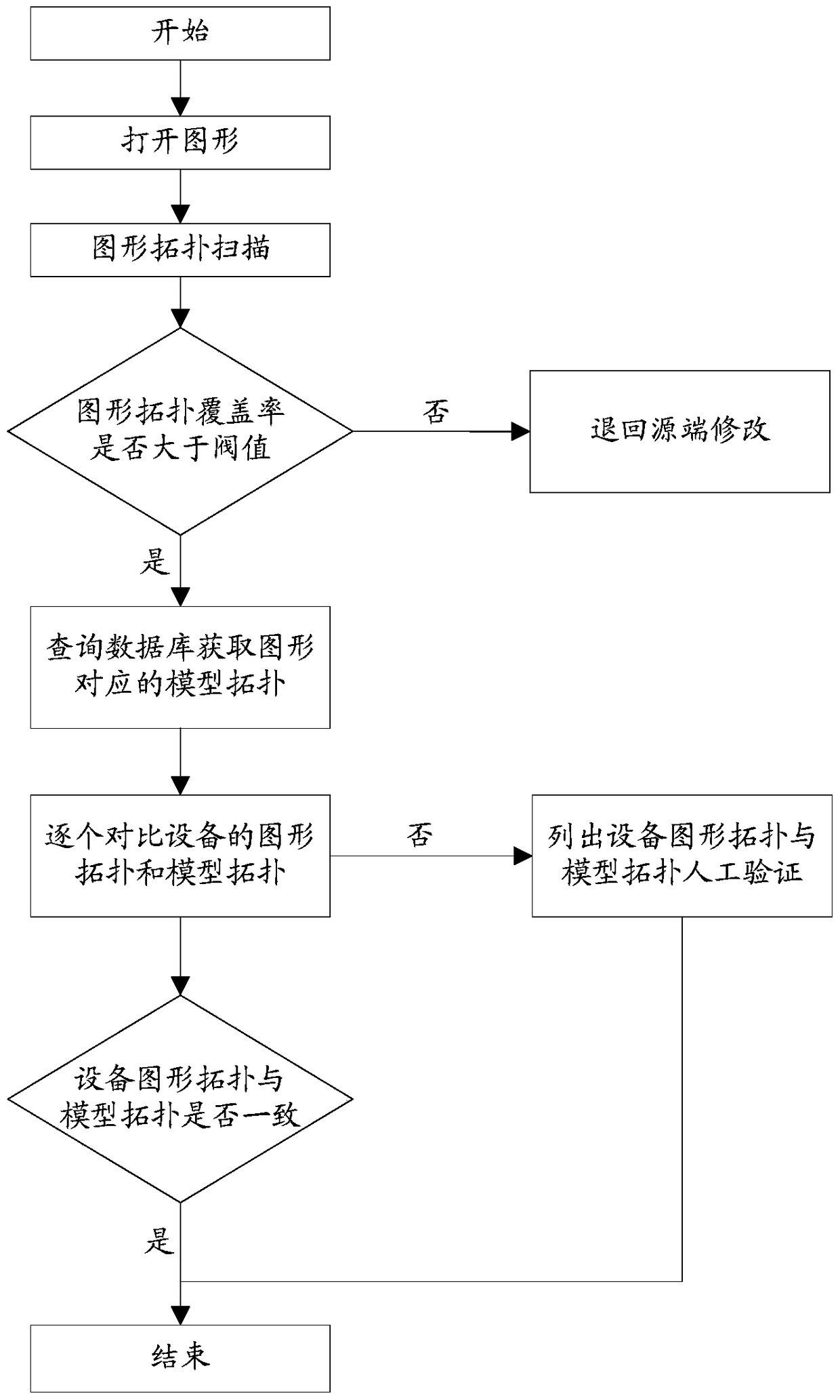 A Method of Realizing Change Process Comparison of Distribution Network Equipment Based on Graphics and Models