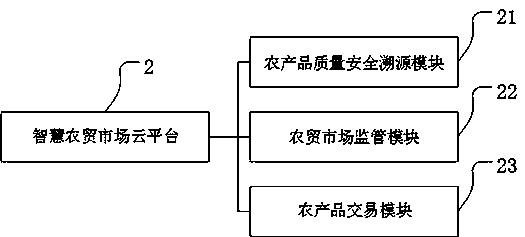 A agricultural product trade traceability system based on an intelligent electronic scale