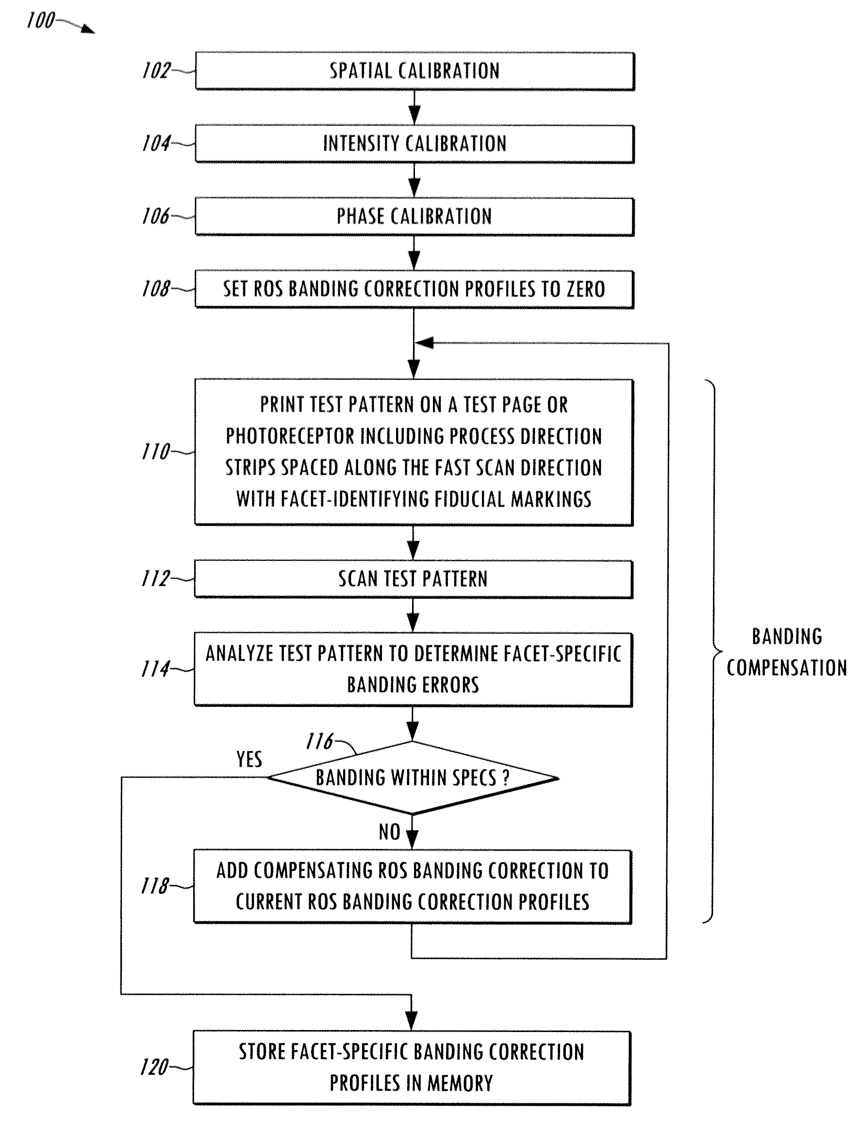 Process for creating facet-specific electronic banding compensation profiles for raster output scanners