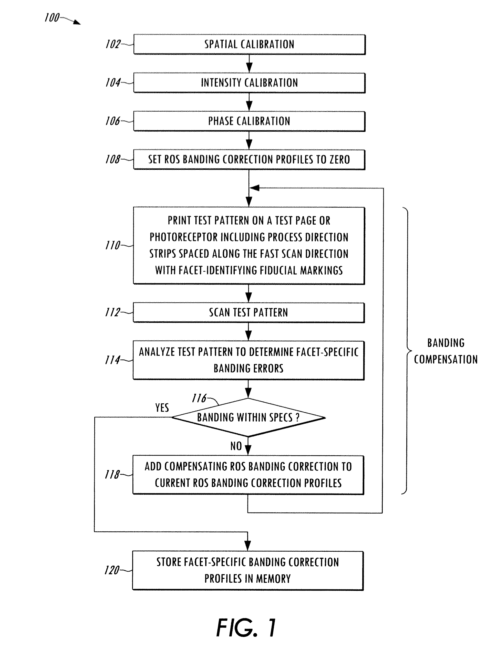 Process for creating facet-specific electronic banding compensation profiles for raster output scanners