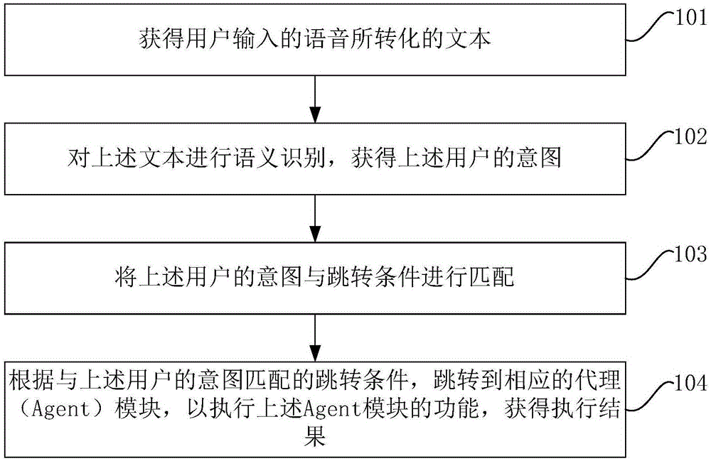 Dialog management method and device