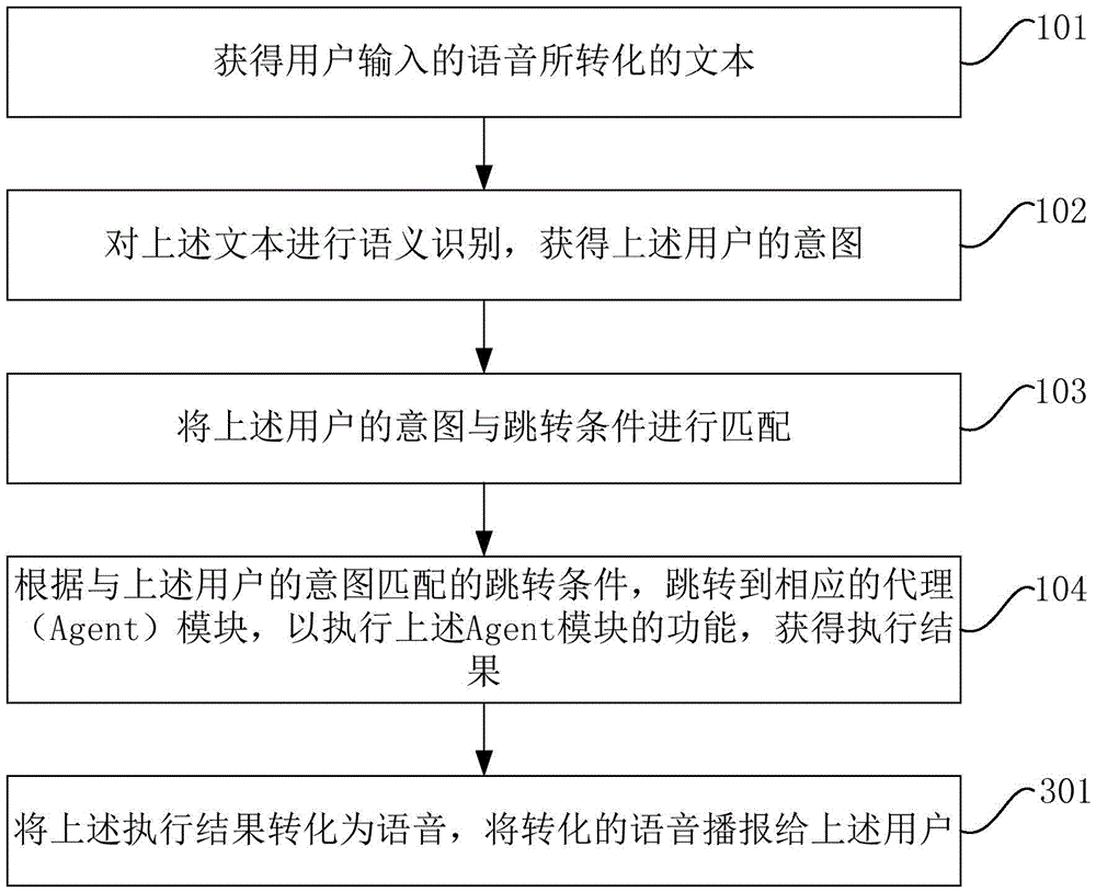 Dialog management method and device