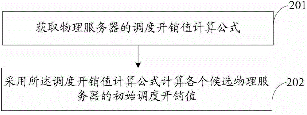 Scheduling method and device for batched virtual machines