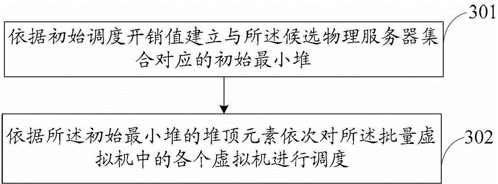 Scheduling method and device for batched virtual machines