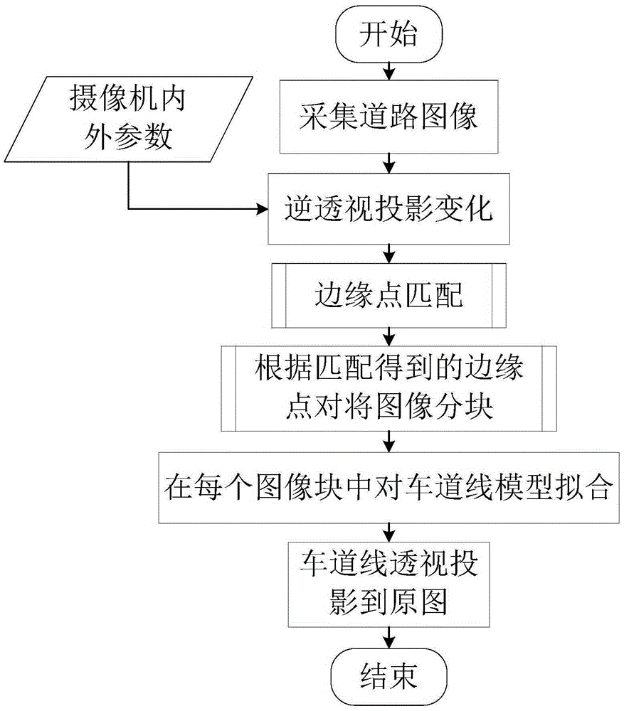 Multiple lane line detecting method based on isometric peripheral point matching