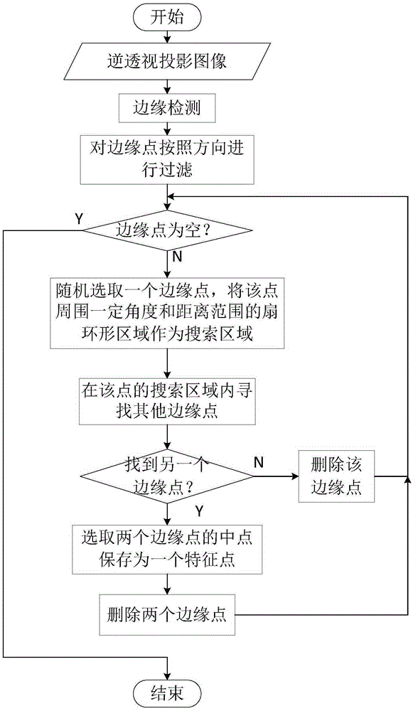 Multiple lane line detecting method based on isometric peripheral point matching