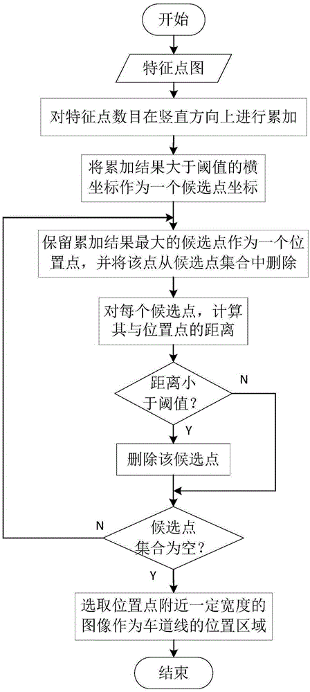 Multiple lane line detecting method based on isometric peripheral point matching