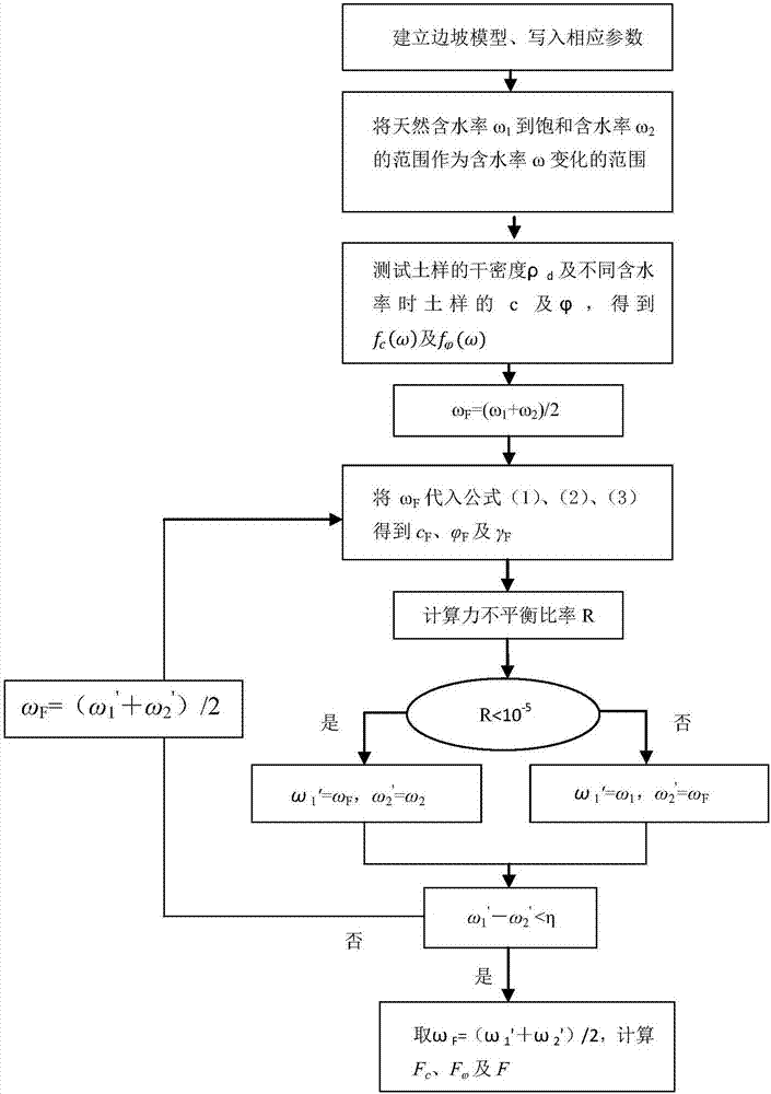 Method for calculating slope stability safety coefficient based on strength reduction of humidifying condition