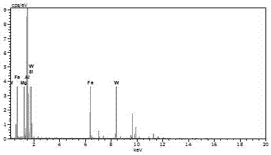 Method for renewable aluminum alloy iron-rich phase metamorphism