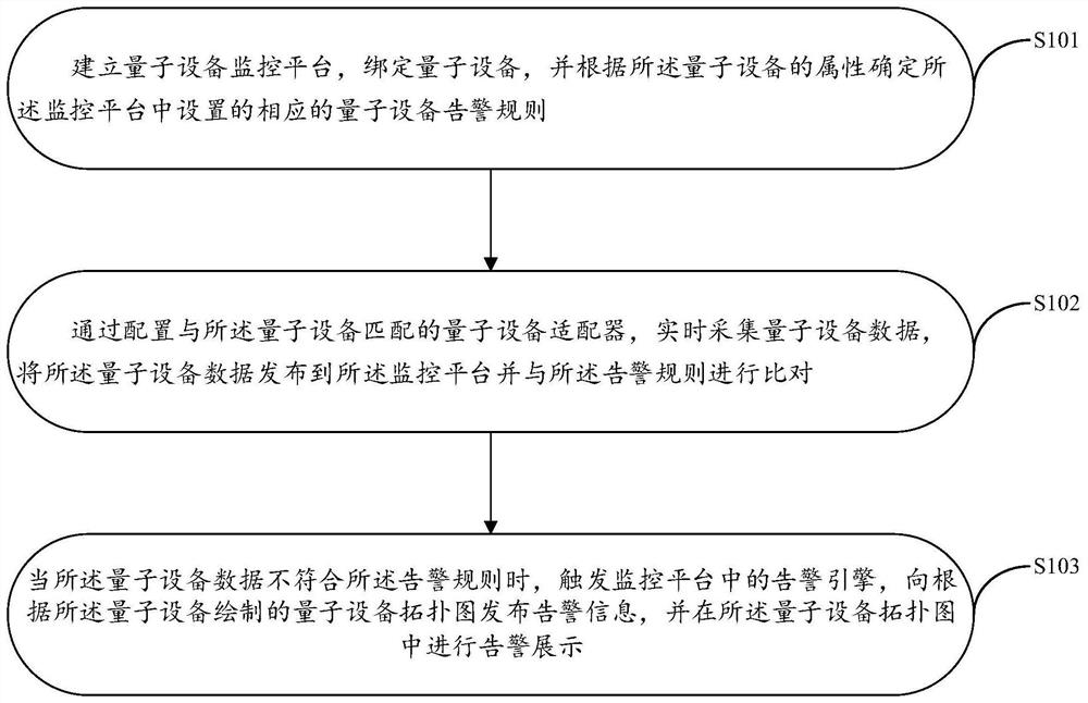 Quantum device monitoring method and system based on monitoring platform