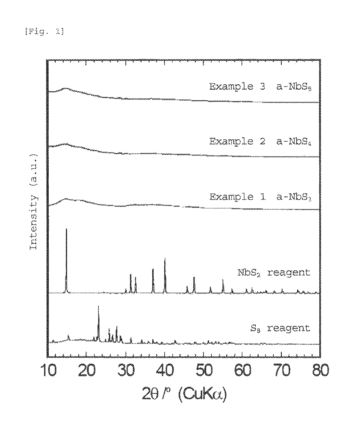 Amorphous (lithium) niobium sulfide or (lithium) titanium niobium sulfide