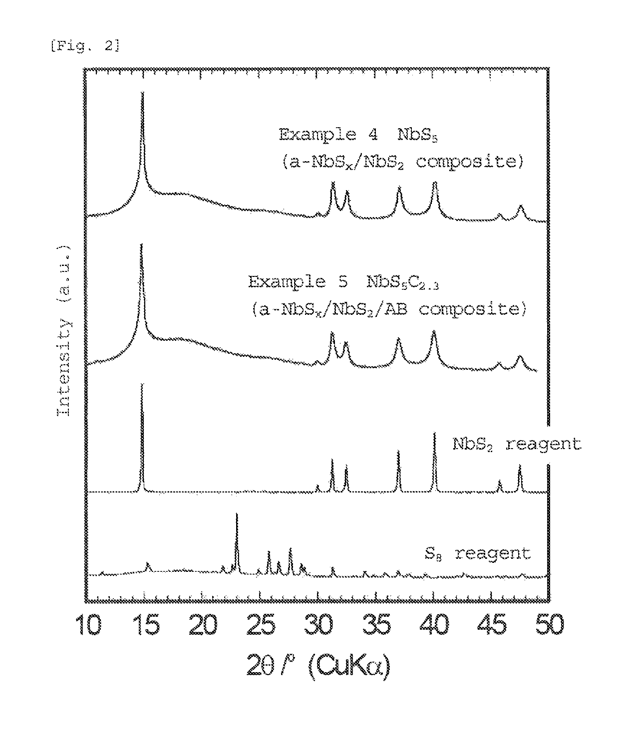 Amorphous (lithium) niobium sulfide or (lithium) titanium niobium sulfide