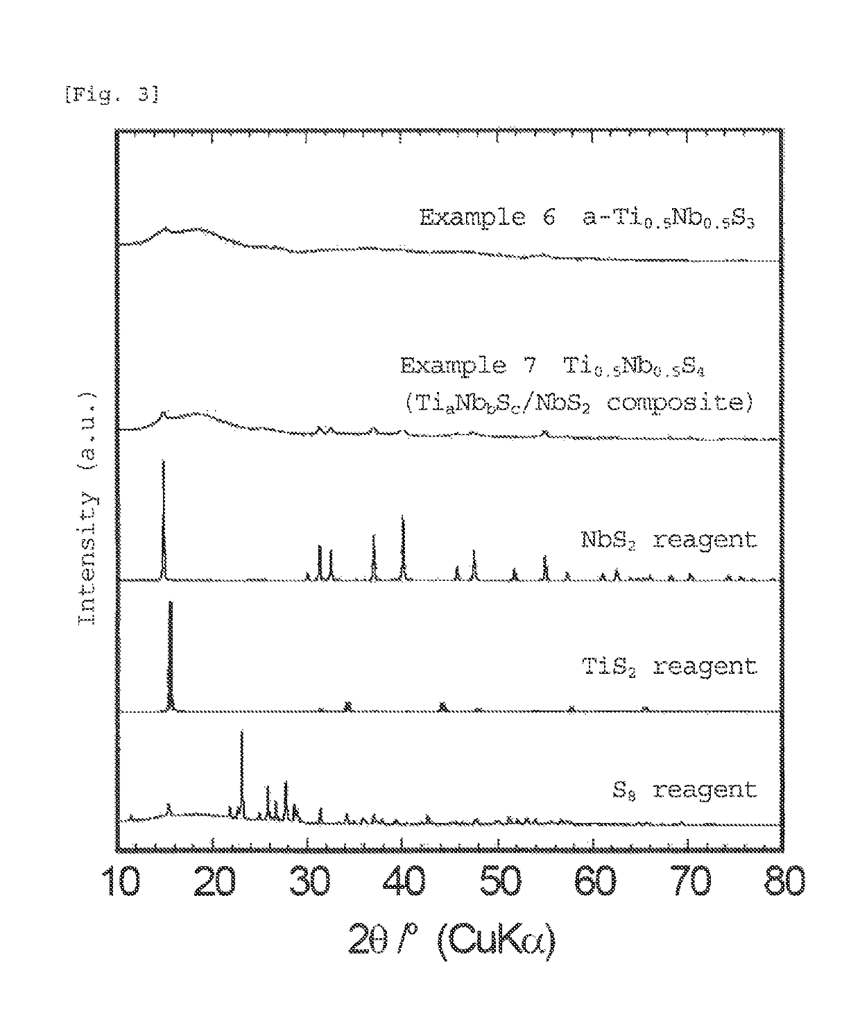 Amorphous (lithium) niobium sulfide or (lithium) titanium niobium sulfide