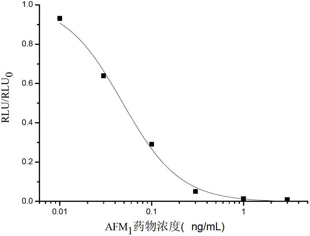 Chemiluminescence enzyme-linked immune detection kit of aflatoxin M1 and using method