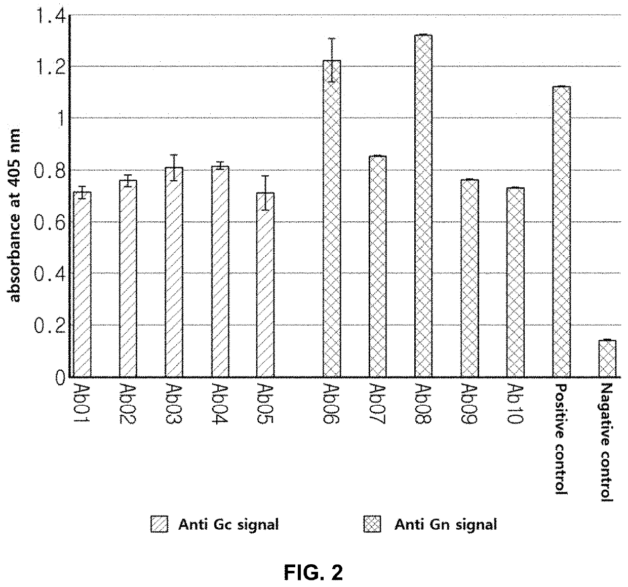 Antibody that binds to envelope glycoprotein of severe fever with thrombocytopenia syndrome virus and use for same