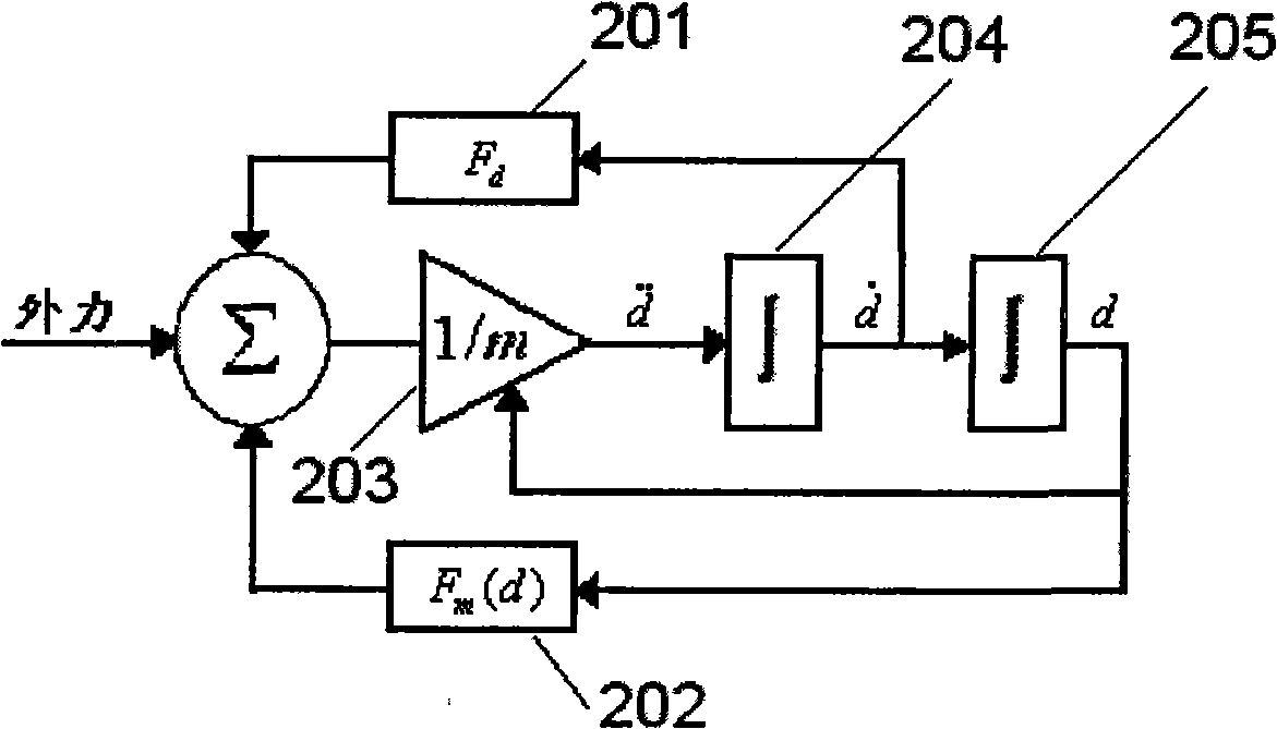 Method for establishing micro-electromechanical variable cross-section clamped beam system-level macro model