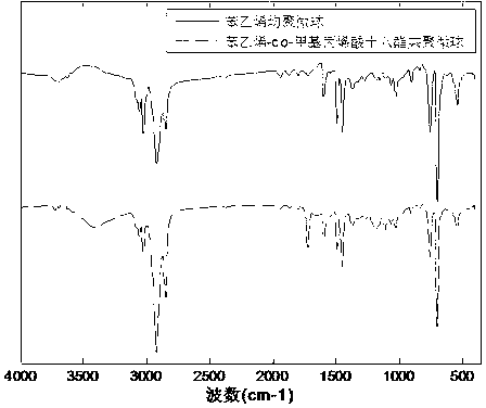 High compressive polystyrene-co-octadecyl methacrylate copolymer resin microsphere and preparation method thereof