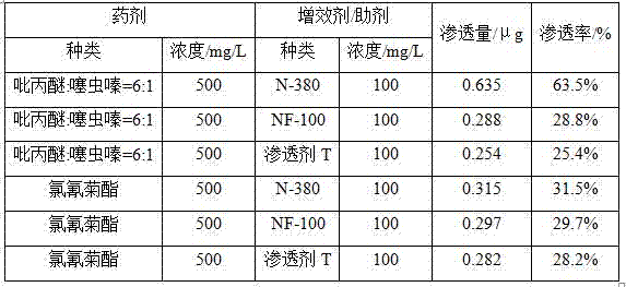 Mixture prepared by blending agricultural synergist with compound of pyriproxyfen and thiamethoxam as well as preparation and application of mixture