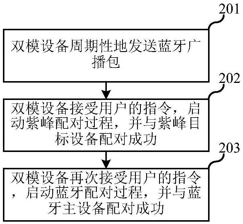 Dual-mode device and synchronous communication realizing method thereof