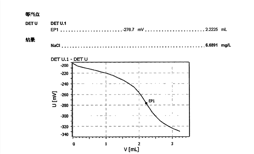 Method for determining content of micro chlorine ions in surface treatment solution