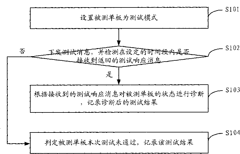 Single plate hardware fault detection method and device