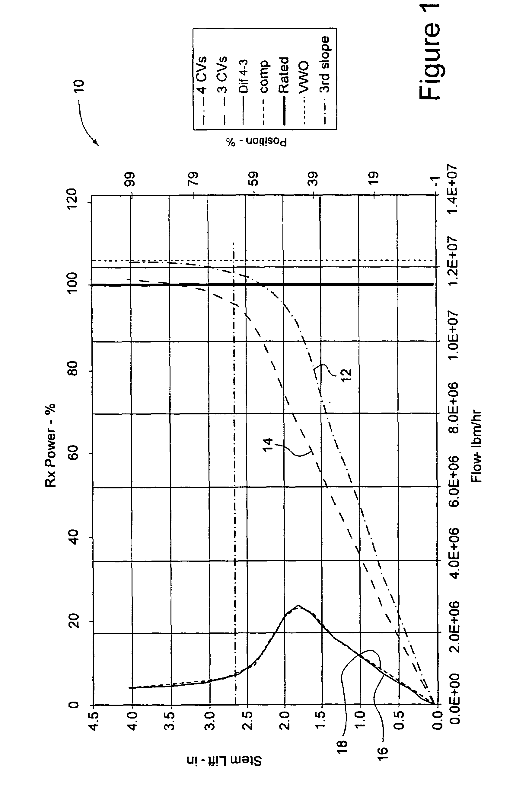 Flow compensation for turbine control valve test