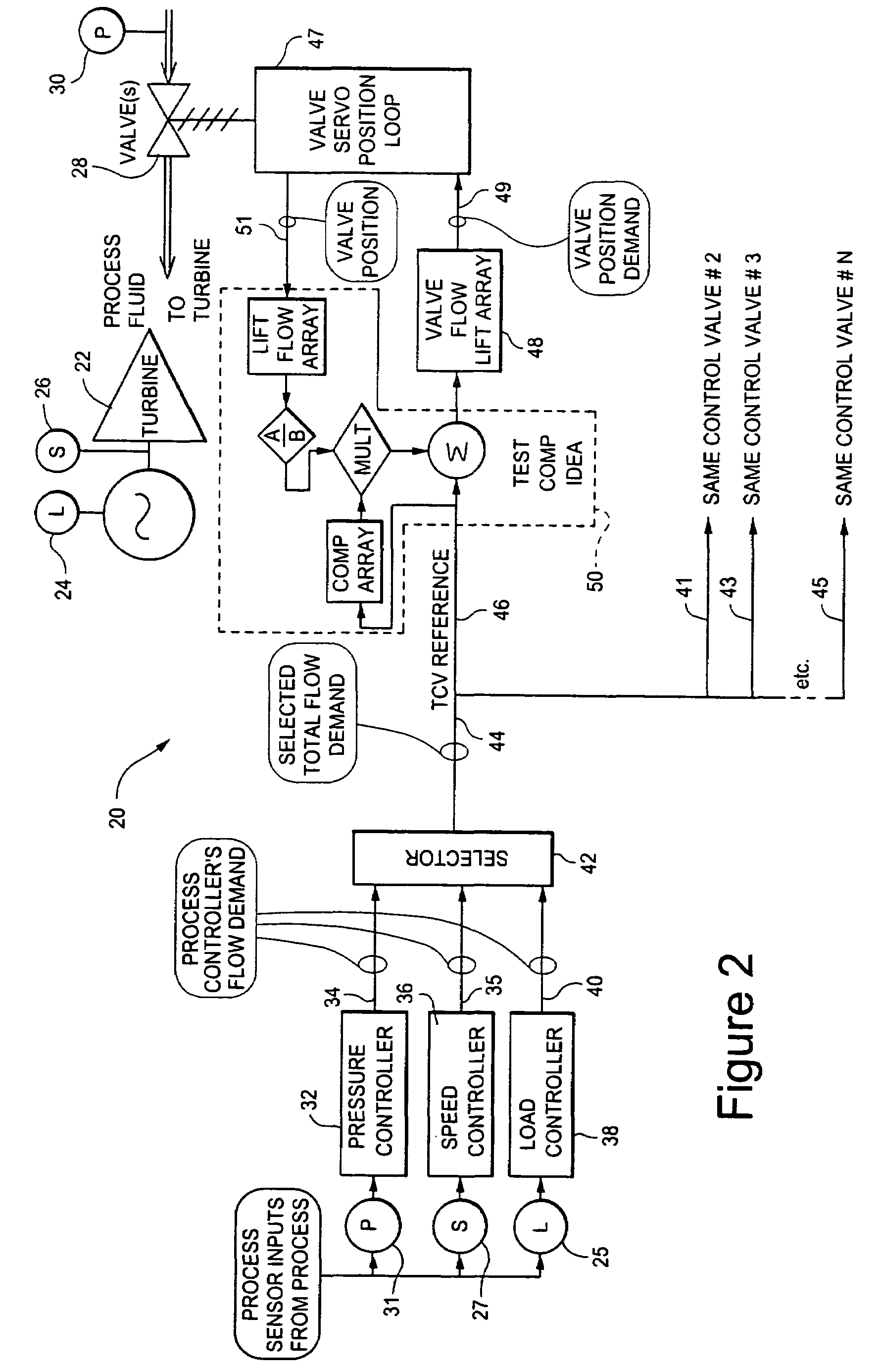 Flow compensation for turbine control valve test