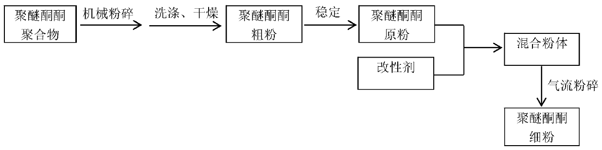 Preparation method of polyether ketone ketone fine powder for coating