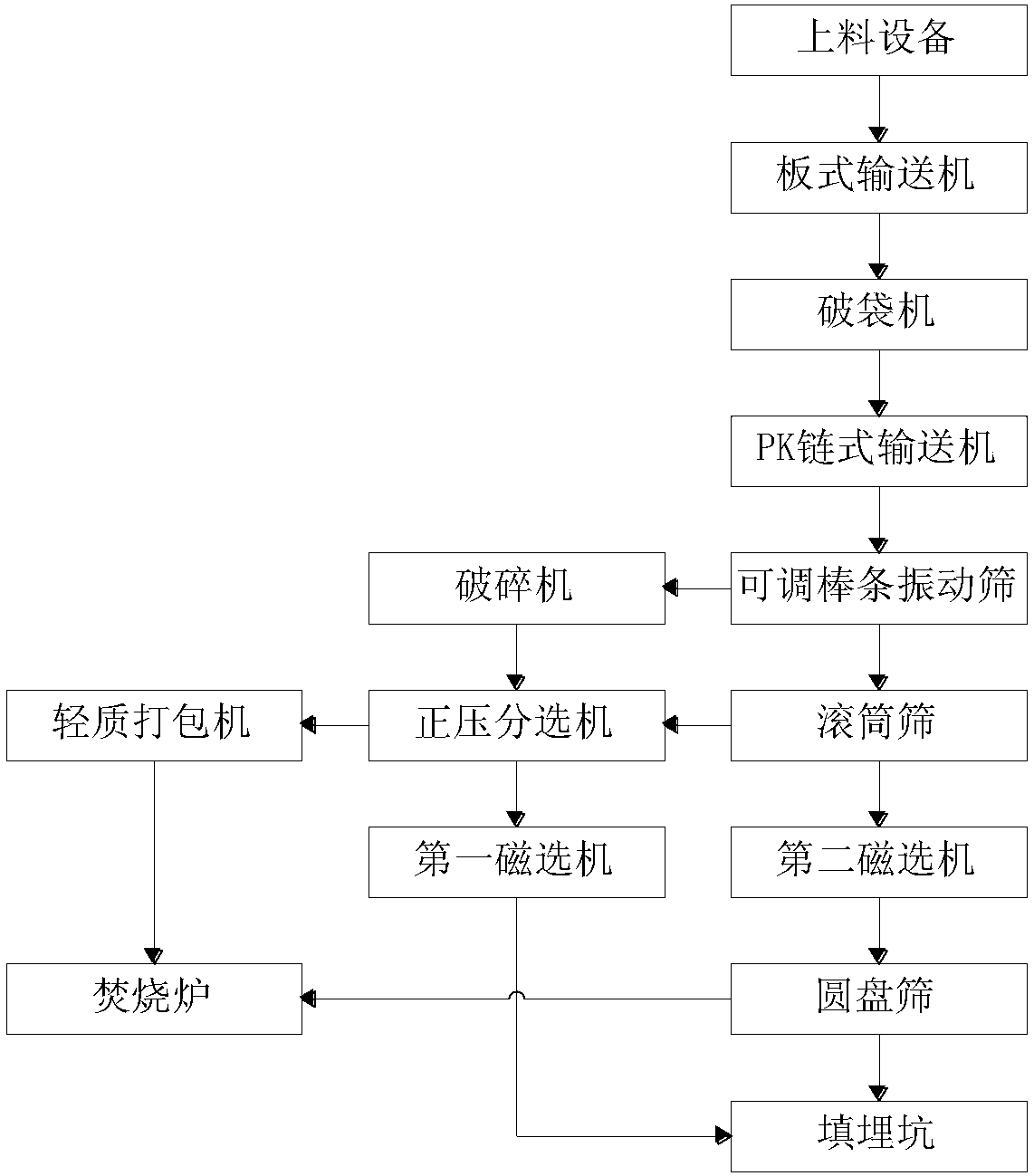 Sorting device and technical method before incineration treatment of urban household garbage