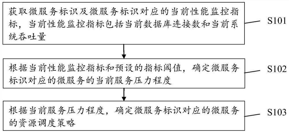 Service performance monitoring management method and device