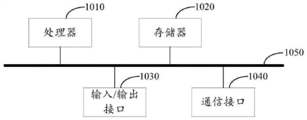 Service performance monitoring management method and device