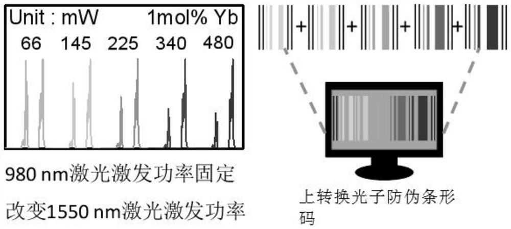 An anti-counterfeiting barcode based on dual-wavelength response up-conversion photons and its construction method and application