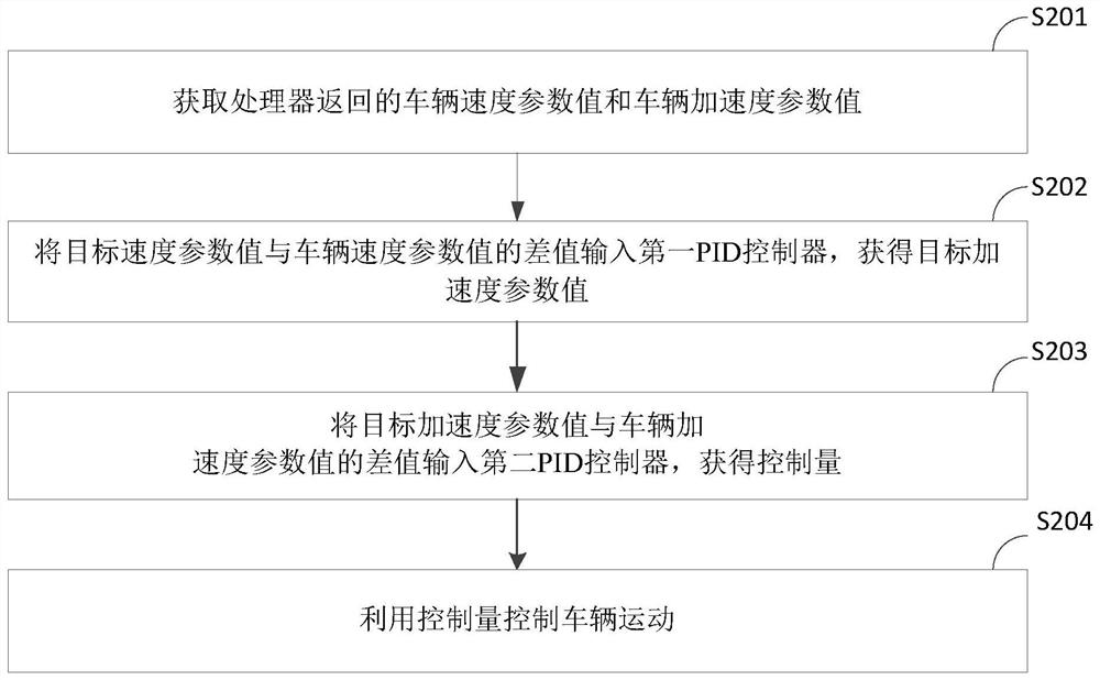 A vehicle control method, device and system