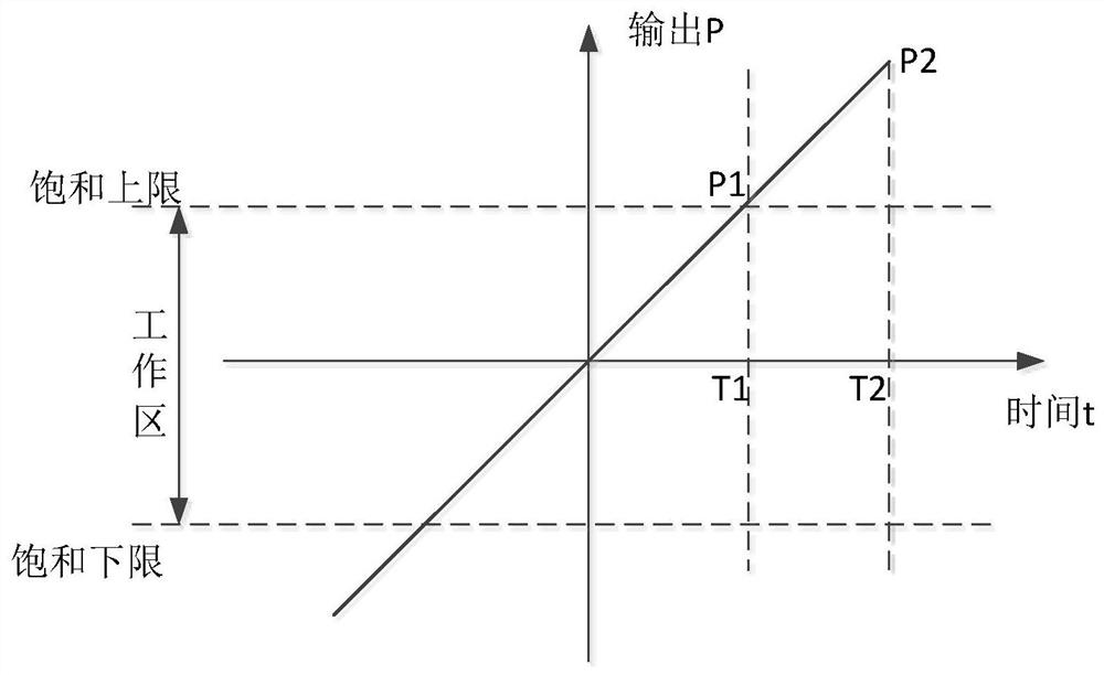 A vehicle control method, device and system