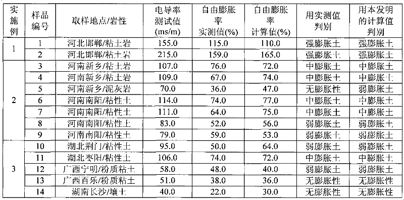 A Method of Quickly Distinguishing Expansive Soil (Rock) On Site Using Soil Conductivity