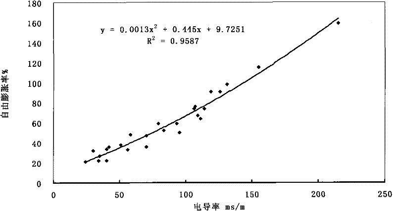 A Method of Quickly Distinguishing Expansive Soil (Rock) On Site Using Soil Conductivity