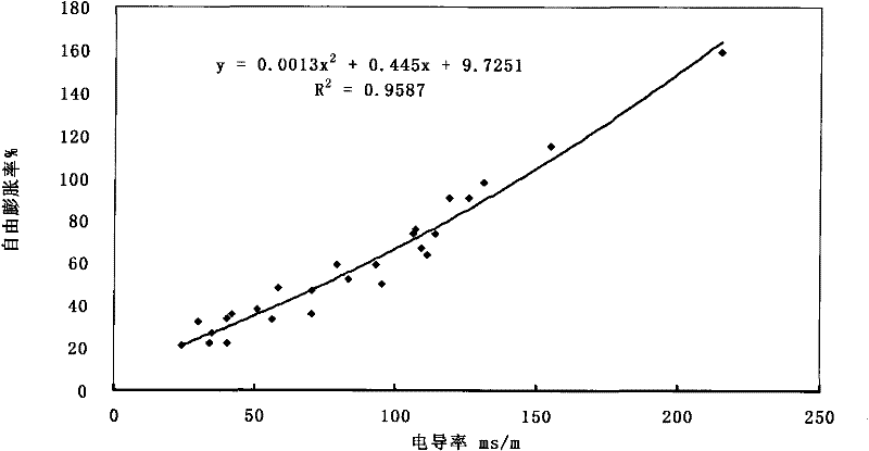 A Method of Quickly Distinguishing Expansive Soil (Rock) On Site Using Soil Conductivity