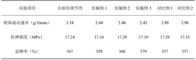 A kind of polyethylene melt flow rate regulator and preparation method thereof