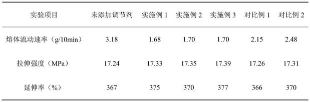 A kind of polyethylene melt flow rate regulator and preparation method thereof