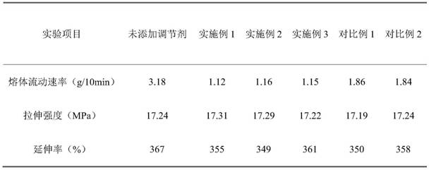 A kind of polyethylene melt flow rate regulator and preparation method thereof