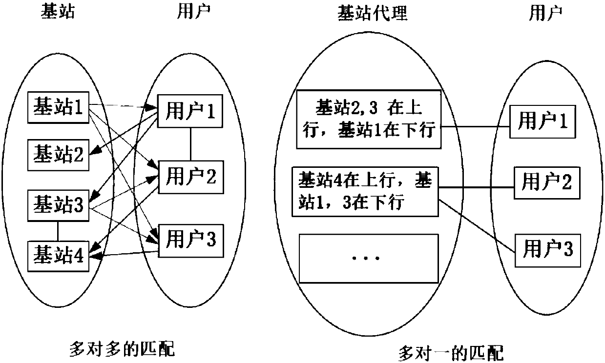 Matching game-based separation multi-access method in ultra dense heterogeneous network