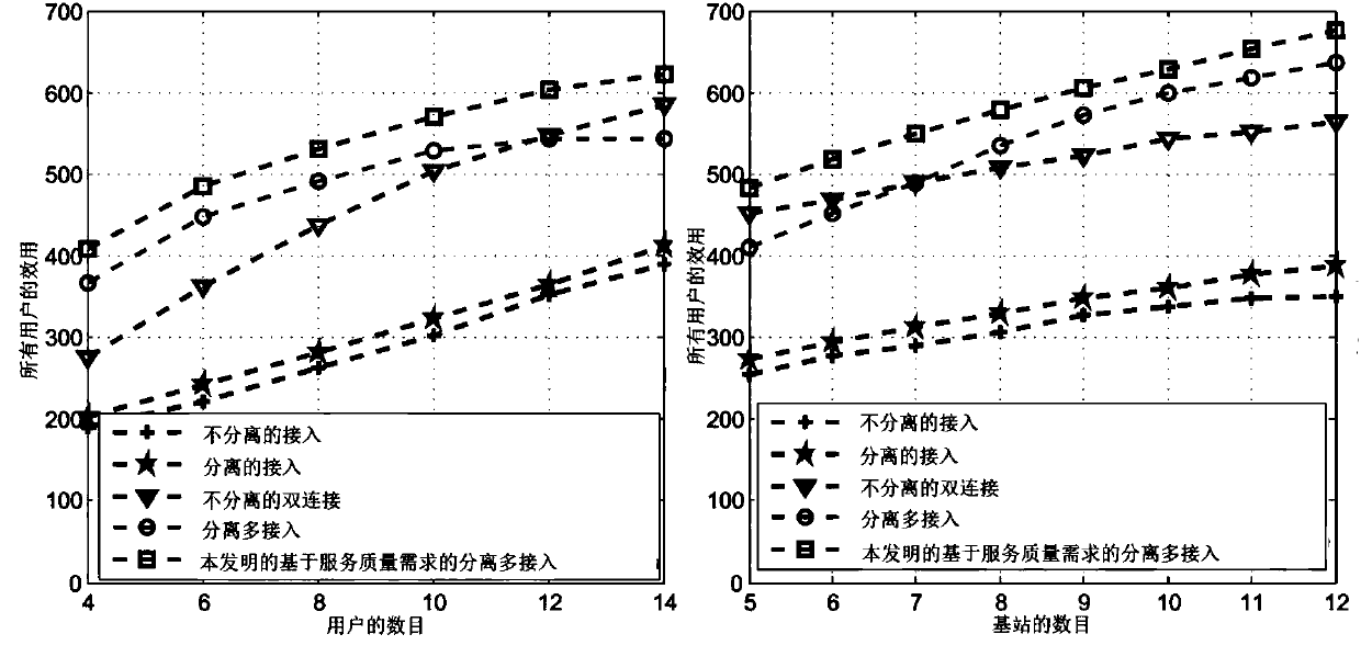 Matching game-based separation multi-access method in ultra dense heterogeneous network