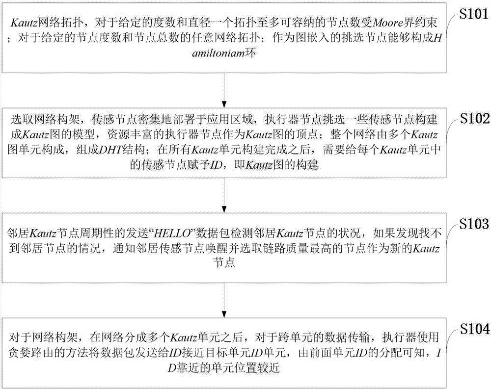 Wireless sensor and actuator network reliable efficient routing method