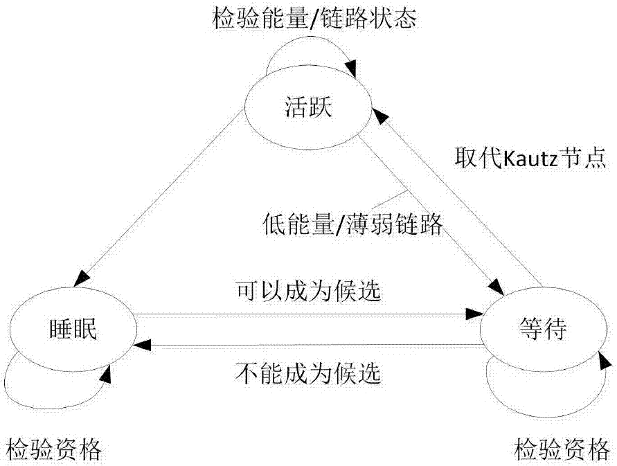 Wireless sensor and actuator network reliable efficient routing method